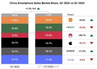 华为手机一季度销量增长近70%！iPhone在华销量下降19%，创2020年以来最差表现