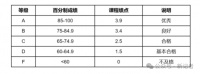 取消绩点,就不卷了吗?