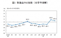 中国4月官方制造业PMI 50.4，连续两个月处于扩张区间