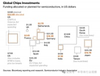 全球疯狂补贴半导体