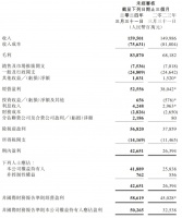 腾讯季报图解：营收1595亿净利同比增62%，马化腾称加大回购力度