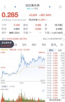 贾跃亭这班加的值啊 法拉第未来从4分钱涨到两毛8了，成交额3.45亿…
