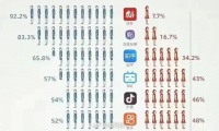 各类APP上男女用户比例数，真实吗？