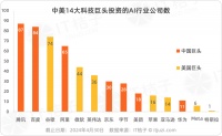 中美科技巨头,谁最偏爱AI投资?