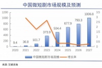 短剧的天花板似乎还远远没到