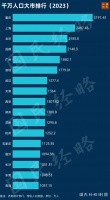 最新“千万人口城市”出炉：谁晋级，谁掉队？