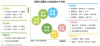 为何中国SaaS不赚钱？