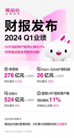 唯品会2024年Q1财报：净营收276亿元，穿戴商品GMV两位数增长