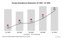 三星挤掉苹果王座，小米第三！Q1欧洲手机出货量同比增10%