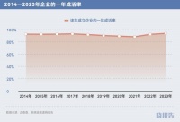 企业生命力洞察:10年超80%创业者倒在了这5个行业