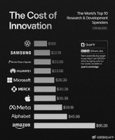 全球研发投入前十的企业排名：苹果仅排第四，中国仅一家企业入围