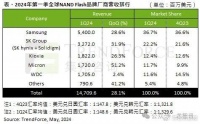 2024年一季度全球NAND Flash营收环比增长28.1%