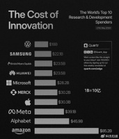过去一年全球研发支出最高的十家公司：亚马逊领衔，华为位居第七