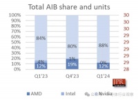 桌面GPU市场，芯片巨头几乎消失