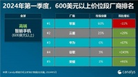 苹果份额是华为10倍,600美元以上价位段智能手机厂商排名公布
