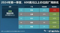 2024Q1全球高端智能手机市场:华为与荣耀均进入前五!