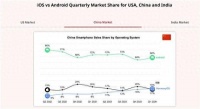 鸿蒙超越iOS！成为中国市场第二个手机操作系统