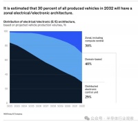 汽车大芯片，巨变前夜