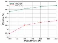 GaN正在加速电机驱动中的应用
