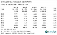 联想第一苹果第四，华硕暴增17.3%，全球PC市场份额排名出炉