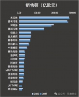 印度轮胎企业又快了一步