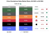 Counterpoint：华为重回中国智能手机销量份额前三，整体市场需求保持复苏