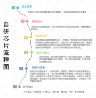 硅谷巨头自研芯片，“围剿”英伟达