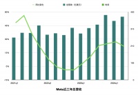 Meta 大涨840亿美元，小扎逆袭全靠“省”
