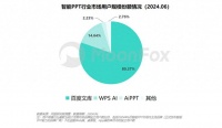 最新报告:百度文库智能PPT市场份额已达八成