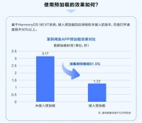 鸿蒙NEXT再次突破：预加载技术赋能，速度获得新飞跃！