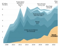 除了马斯克,没人喜欢SpaceX一家独大