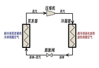 除湿机越开越热,空调除湿越开越冷,这到底是为什么?