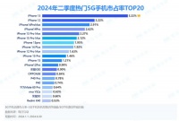 二季度5G智能手机报告:OPPO猛追苹果,AI手机势头渐成