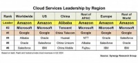 亚马逊、微软和谷歌云领先全球云计算市场，中国云市场自产自销