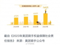 美团王兴内部信:去年骑手约745万,获报酬超800亿