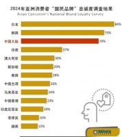 中国大陆消费者最喜爱的10个品牌:华为小米在列 抖音排名第一