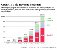 OpenAI2026年亏损将高达140亿美元,盈利可能要等到2029年