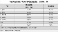 国内真无线耳机市场出货量：小米第一华为第二，苹果大跌50%