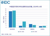 【TWS】中国真无线耳机市场出货量排名 小米第1华为第2