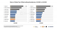 【榜单】Q3全球最畅销手机TOP10出炉 国产机型仅Redmi一款