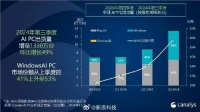 Canalys：全球AIPC市场份额提高至20%