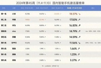 国内手机最新榜单：华为第三，OPPO跌出前五，小米拿下双连冠