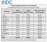 【市场】最新印度智能手机TOP10出炉