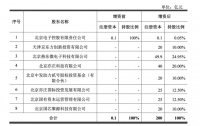 200亿，北京今年最大一笔融资