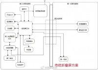 这项专利技术可能突破了传统折叠屏的集中架构布局…