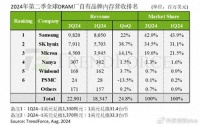 形势严峻，中国企业DDR4技术落后，降价50%和三星打价格？