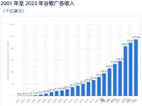 反垄断风暴下，谷歌广告帝国的扩张简史