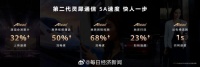 华为Mate70通信5A速度网速再突破！