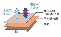 冲锋衣真的不能机洗吗？到底怎么洗它才不会坏？