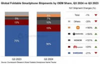 折叠屏手机格局剧变：三星大暴跌、华荣米崛起，联想成大黑马！